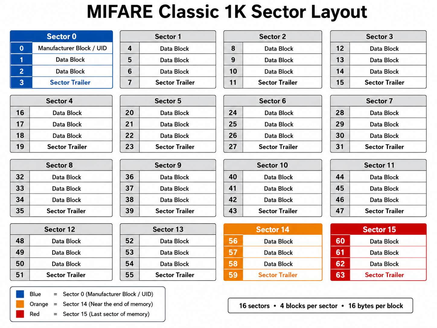 MIFARE Classic Sector Layout